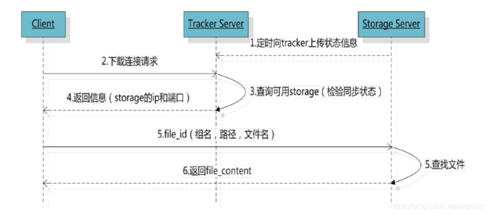 fastdfs 制作镜像 fastdfs详解_FastDFS详解_03