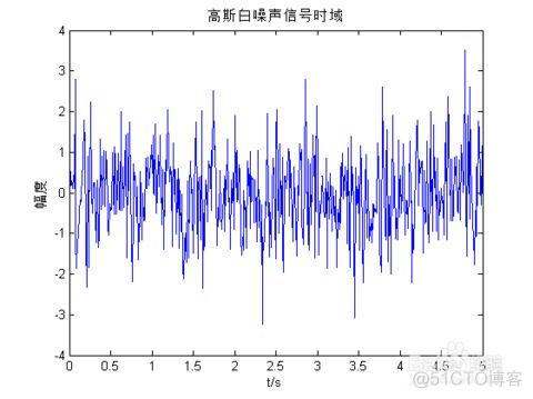 pytorch高斯白噪音 高斯白噪声怎么加_信号处理_05