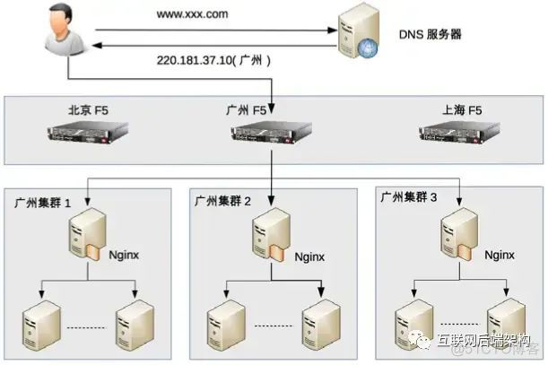 负载均衡的三种部署方式 负载均衡都有哪些_nginx