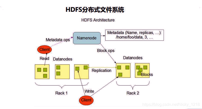 hdfs中数据节点向NameNode定期汇报数据块信息是为了什么 hdfs的namenode节点负责存储数据_数据