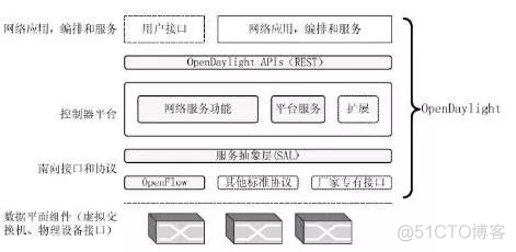 基于云的SDN架构 sdn和云计算_网络架构_04