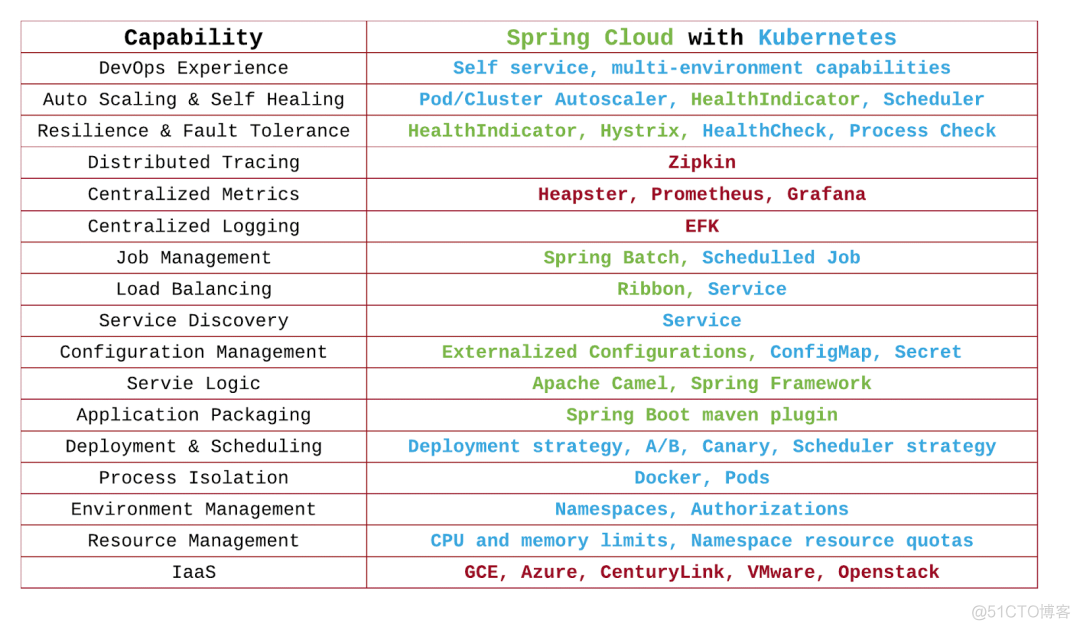 k8s与springcloud对比 springcloud与k8s区别_大数据_05