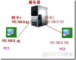 iptables 版本 iptables destination_iptables 版本_07