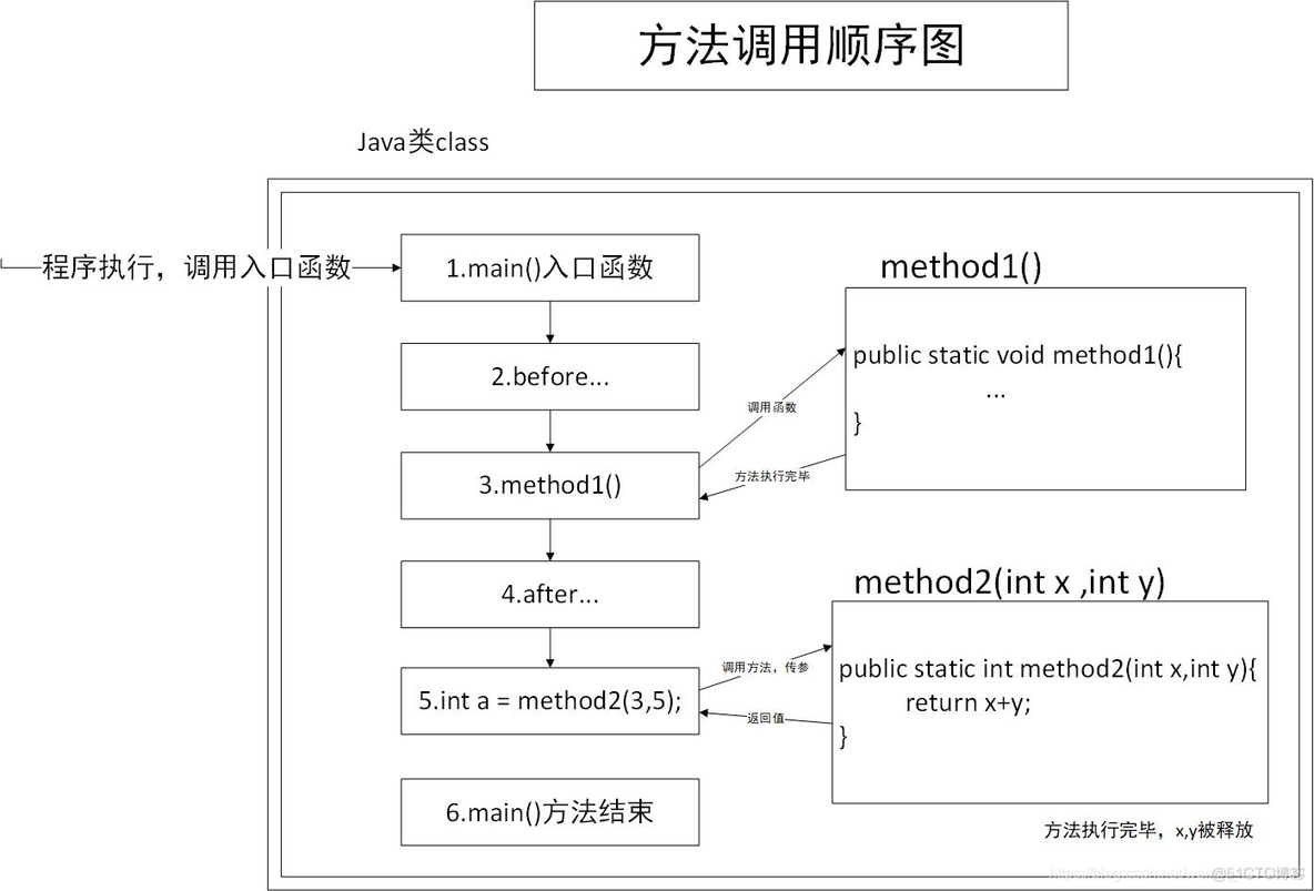 怎么修改Java返回值的数据 java返回变量_代码块