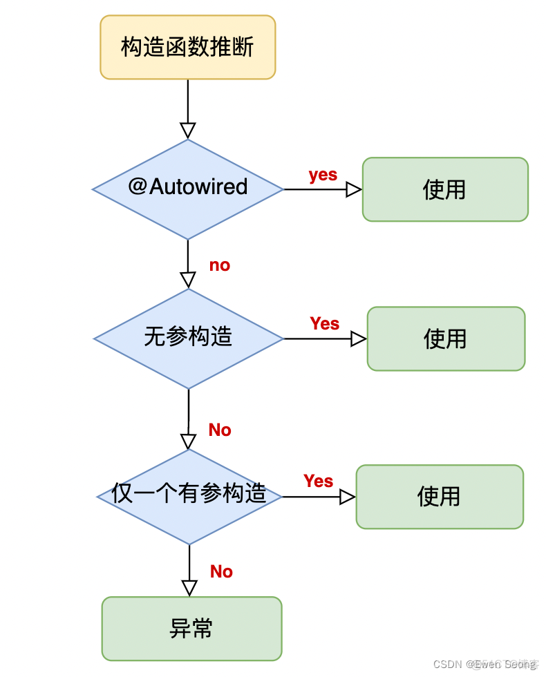 原生Java如何注入bean java注入bean依赖_构造函数_03