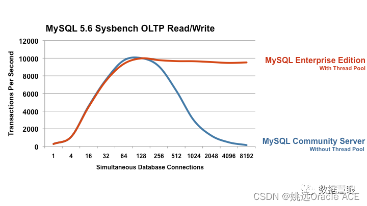 MySQL 线程池安装 mysql线程池优化_线程池