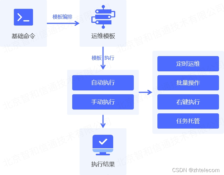 智慧运维的技术架构 智慧运维app_devops_04