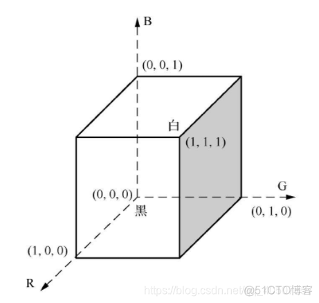 数字图像处理与python实现课后题代码 数字图像处理 python_机器学习