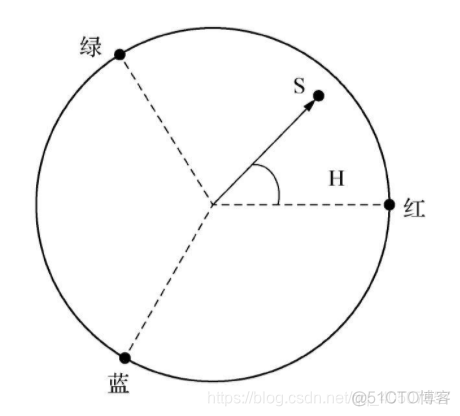 数字图像处理与python实现课后题代码 数字图像处理 python_颜色空间_04