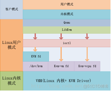 qemu user 网络 qemu用户模式_字符设备