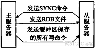 redis 复制一个hash到另一个hash上 redis 复制key_数据库_02