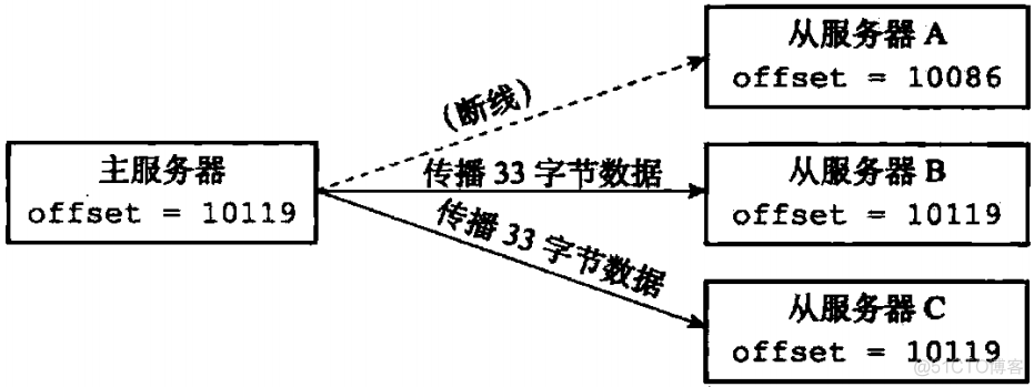 redis 复制一个hash到另一个hash上 redis 复制key_偏移量_09