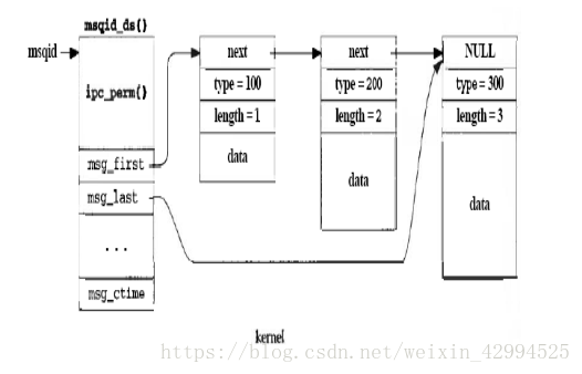 linux C清理消息队列 linux 清空消息队列_#include