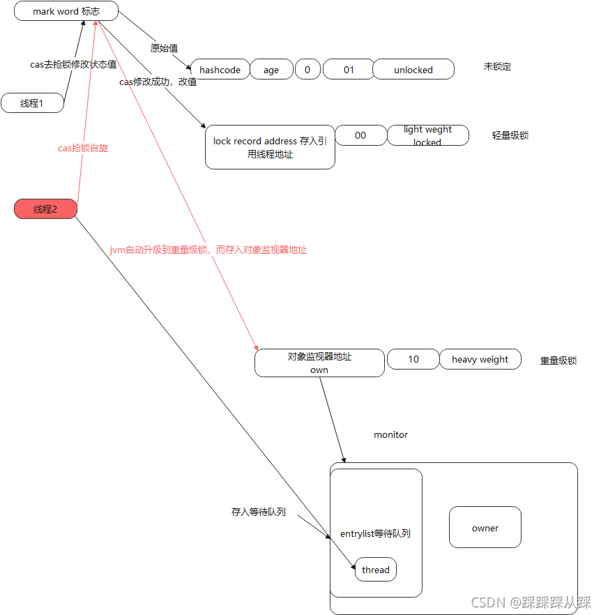 android studio 自旋锁用法 synchronized自旋锁_多线程_07