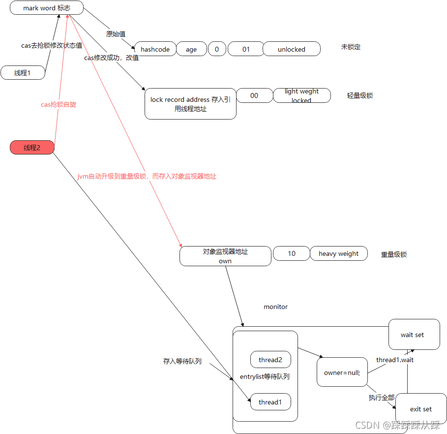 android studio 自旋锁用法 synchronized自旋锁_多线程_08