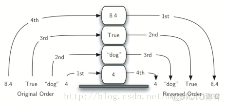 栈调用函数python python中栈_数据结构与算法