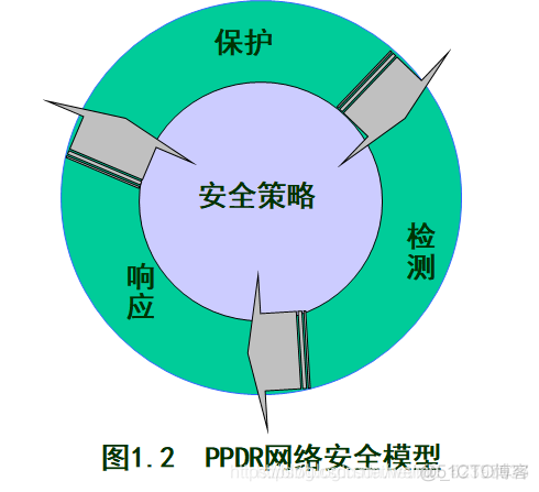 网络安全尹毅 《网络安全》_安全策略