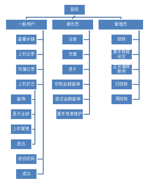 系统业务架构文档 系统业务流程图_系统业务架构文档_04