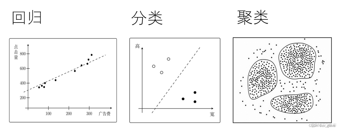 机器学习 分类 聚类 回归 回归,分类,聚类_回归