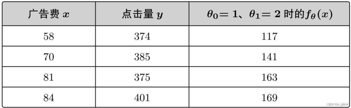 机器学习 分类 聚类 回归 回归,分类,聚类_最小值_05