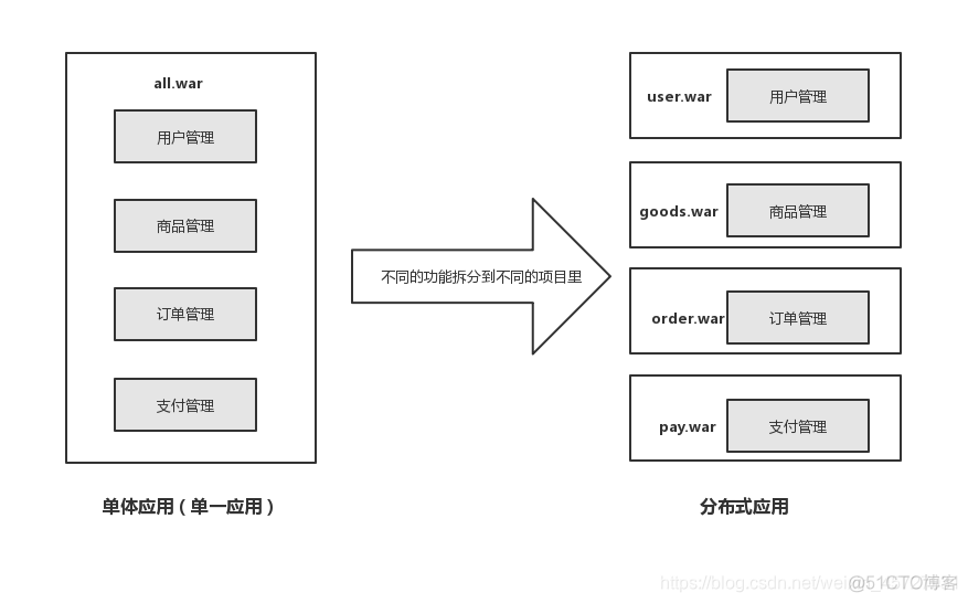 java现在用的分布式技术有哪些类型 java分布式应用_数据