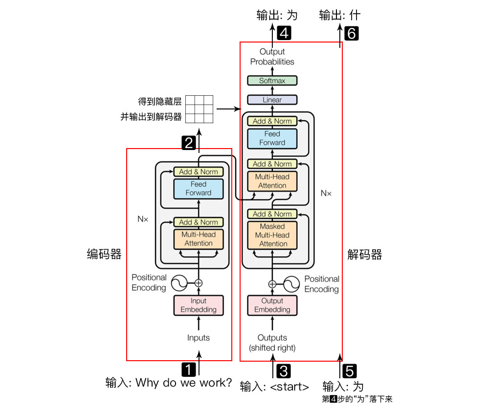 对于Transformer模型的三个主要组件Embeddings层Attention层和Feedforward层中A transformer模型用来做什么_机器学习_06