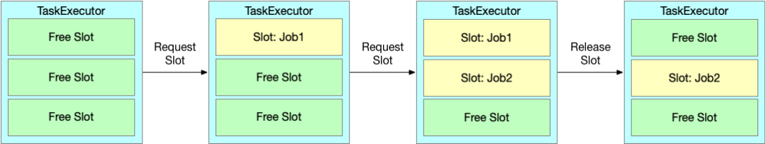 flink 资源动态 flink 资源管理_API_05