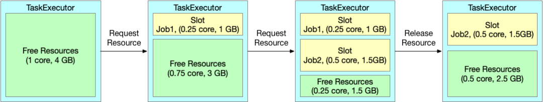 flink 资源动态 flink 资源管理_API_06