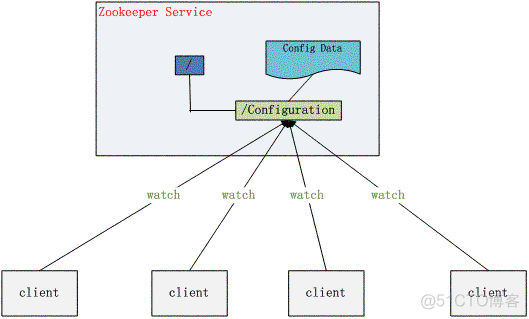 Java分布式数据存储技术 java分布式技术是什么意思_后端_12