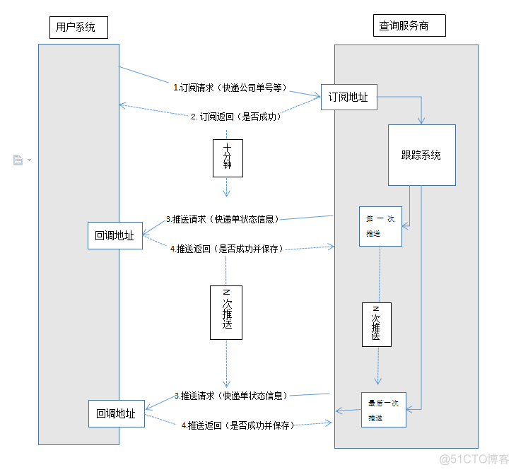 推送增量数据 java 数据推送接口_字段