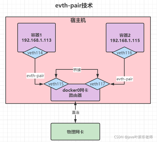 docker自定义nginx docker自定义网卡_docker自定义nginx