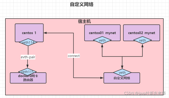 docker自定义nginx docker自定义网卡_网络_02