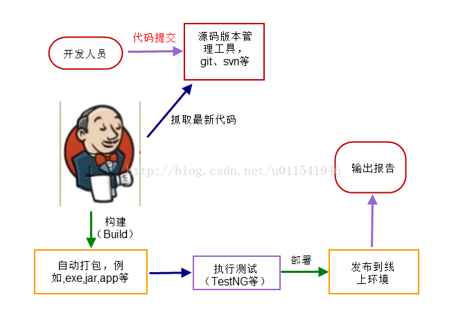 Jenkins 和 udeploy的区别 jenkins和devops区别_运维