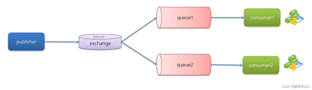 rabbitmq springboot 多队列 多消费者 rabbitmq direct多个队列_spring_11