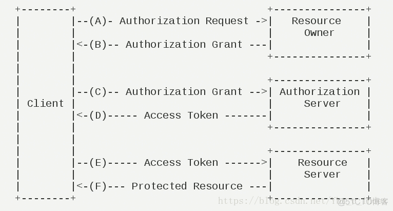 springboot oauth2配置 oauth2.0 spring_客户端