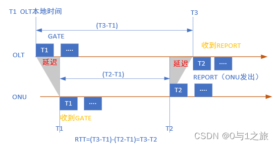 ONU设置带内IP 地址和管理VLAN的命令是 onu带宽分配_网络协议_02