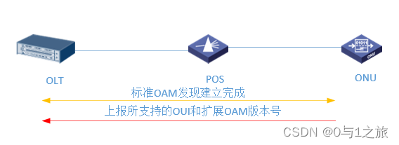 ONU设置带内IP 地址和管理VLAN的命令是 onu带宽分配_华为_03