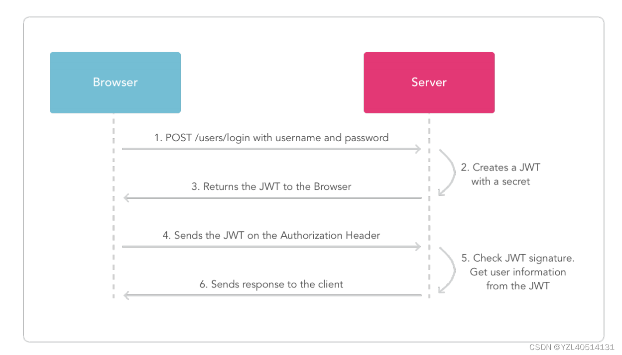 java Jwt token长度限制 jwt token session_前端