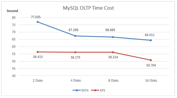 arm mysql client下载 arm mysql性能_MySQL_10