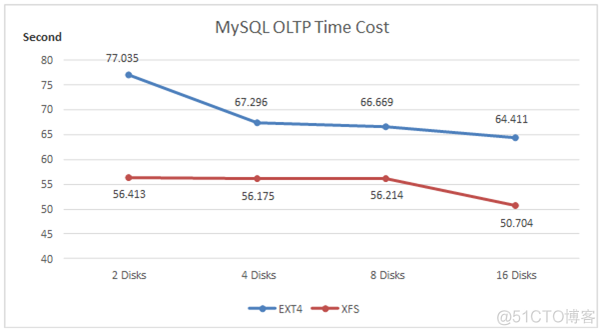 arm mysql client下载 arm mysql性能_mysql_10