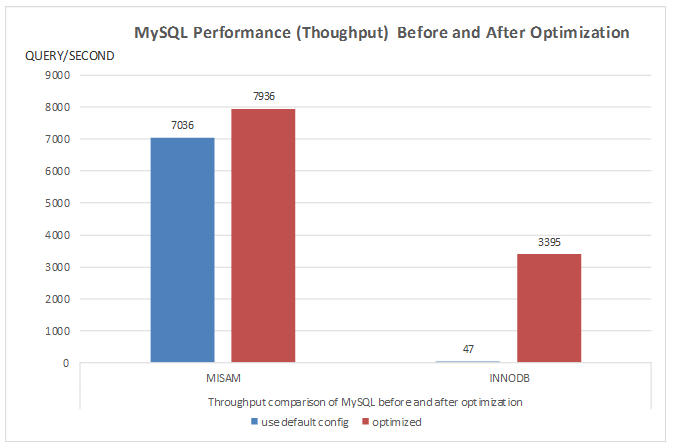 arm mysql client下载 arm mysql性能_linux mysql优化_12