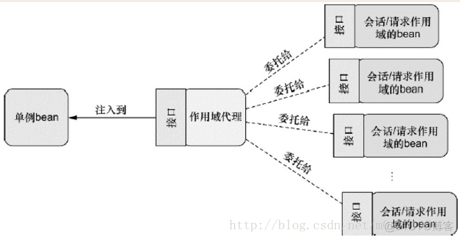 springboot什么时候使用多例 spring多例模式使用场景_作用域_02