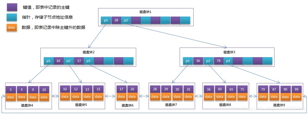 mysql 那种索引好 mysql用什么索引_mysql 那种索引好_06