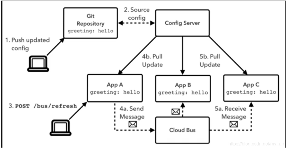 spring cloud bus 事件驱动开发 spring cloud bus作用_服务端