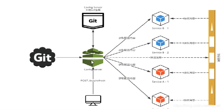 spring cloud bus 事件驱动开发 spring cloud bus作用_配置文件_02