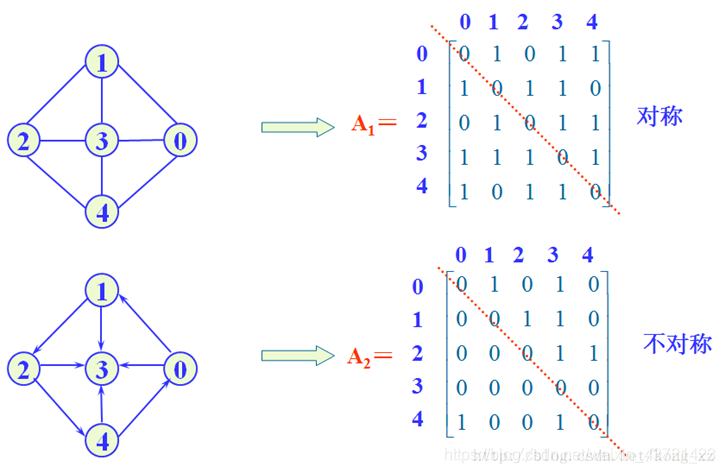 java储存有向图 有向图的存储结构三种_锚定_02