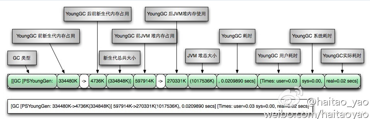 java gc问题查证 java gc分析_垃圾回收_06