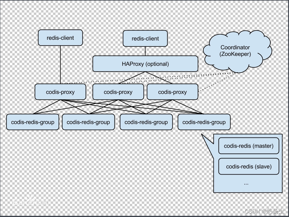 redis和codis有什么区别 codis redis 区别,redis和codis有什么区别 codis redis 区别_缓存,第1张