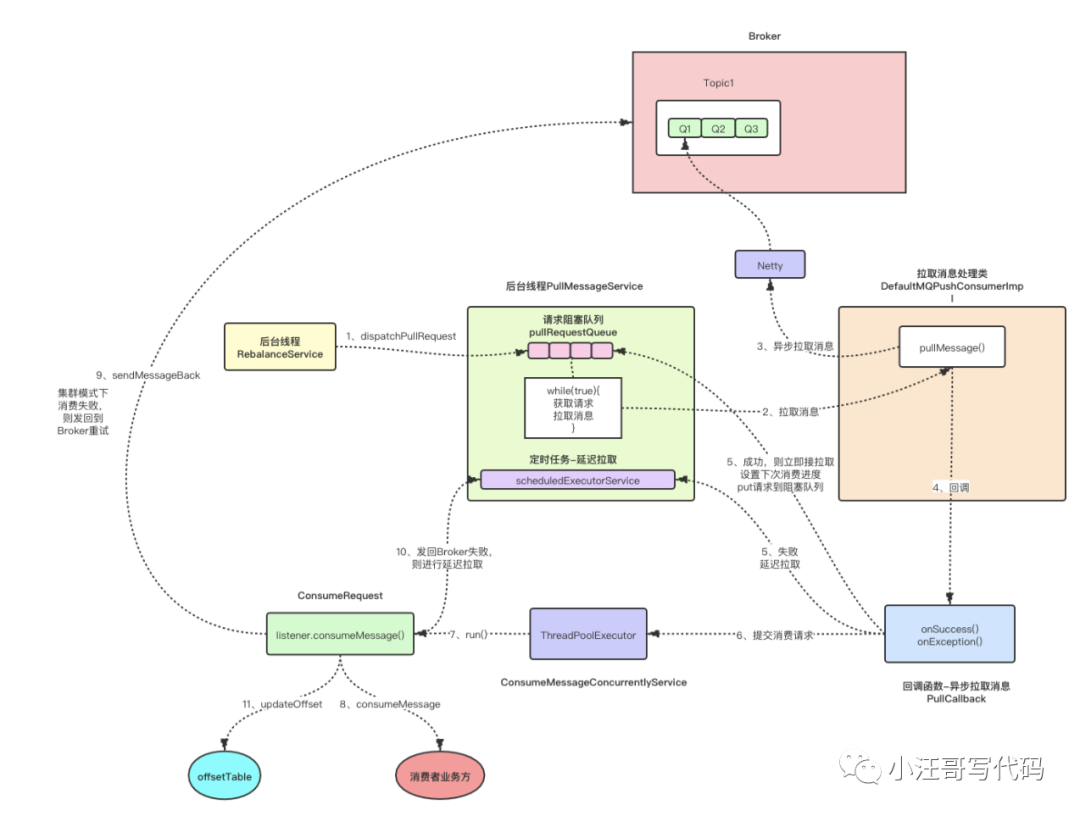 rocketmq java 发布订阅 多个消费者 rocketmq一个消费者订阅多个topic_java