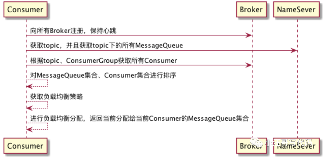 rocketmq java 发布订阅 多个消费者 rocketmq一个消费者订阅多个topic_java_03